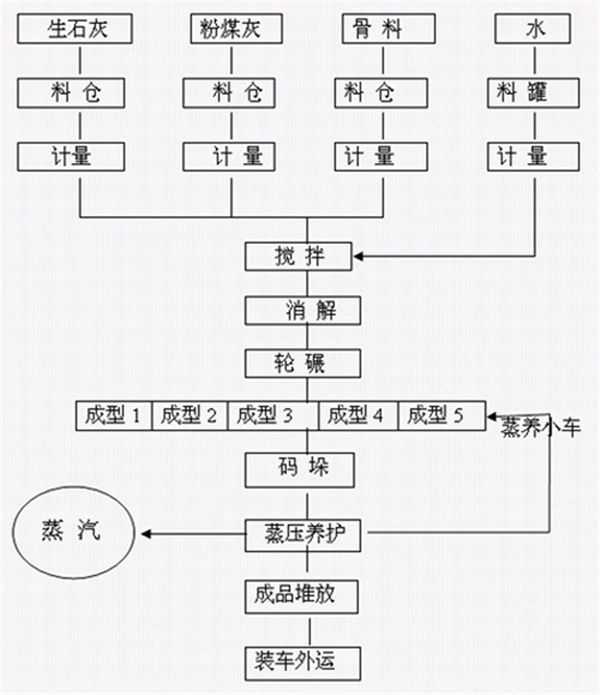 蒸壓粉煤灰磚生產(chǎn)線工作原理